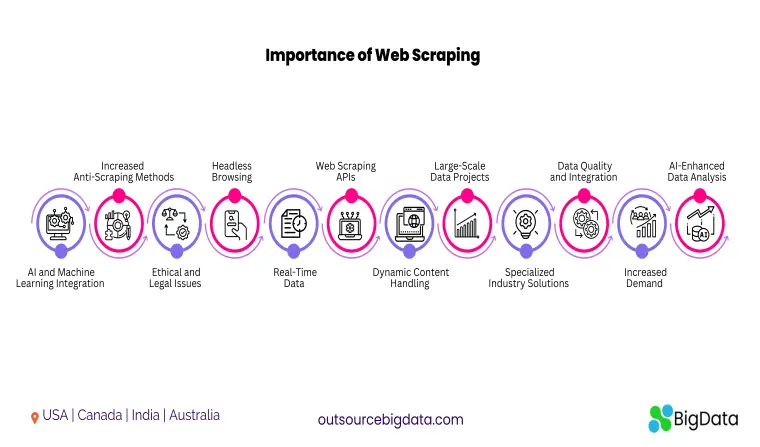 Importance of Web Scraping