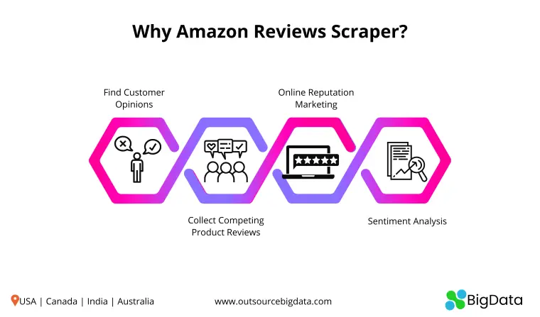 Amazon reviews scraper