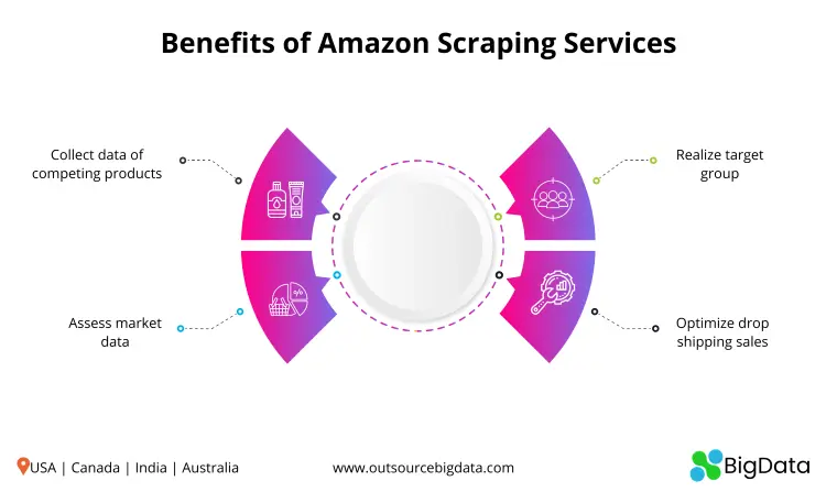 Benefits of Amazon Scraping Services