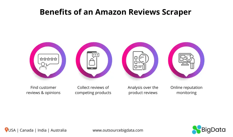 Benefits of an Amazon reviews scraper
