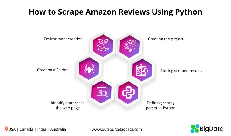 How to scrape Amazon reviews using Python