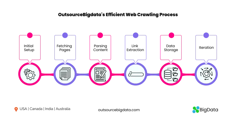Outsourcebigdata'S Efficient Web Crawling Process: Fast, Accurate, And Customizable Outsourcebigdata'S Efficient Web Crawling Process: Fast, Accurate, And Customizable